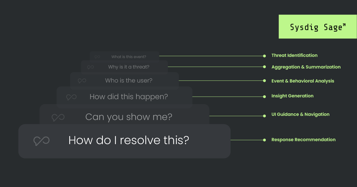 Sysdig Sage: A groundbreaking AI security analyst